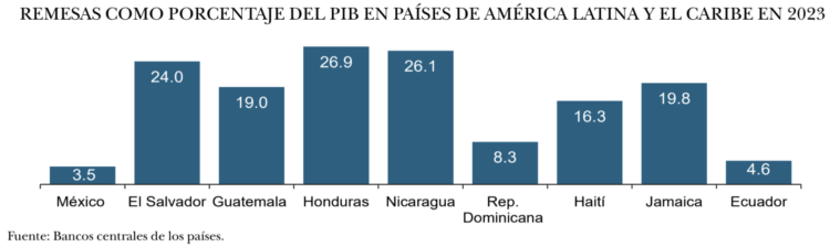 Remesas PIB México